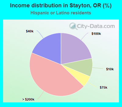 Income distribution in Stayton, OR (%)
