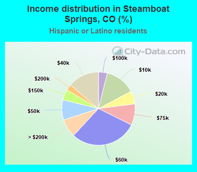 Income distribution in Steamboat Springs, CO (%)