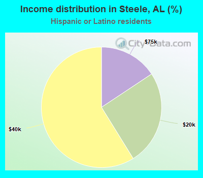 Income distribution in Steele, AL (%)