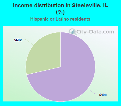 Income distribution in Steeleville, IL (%)