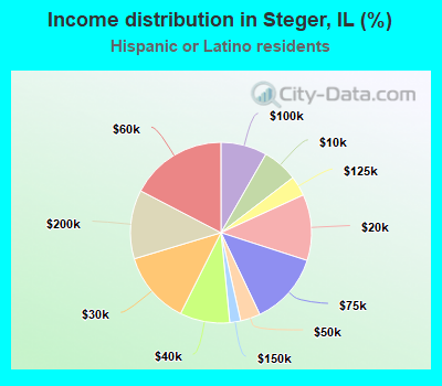 Income distribution in Steger, IL (%)