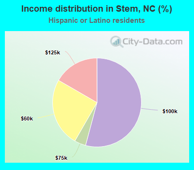Income distribution in Stem, NC (%)