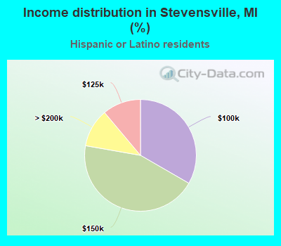 Income distribution in Stevensville, MI (%)