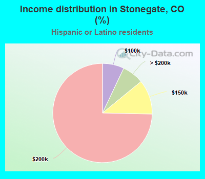 Income distribution in Stonegate, CO (%)