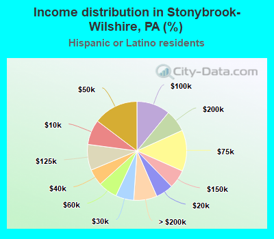 Income distribution in Stonybrook-Wilshire, PA (%)