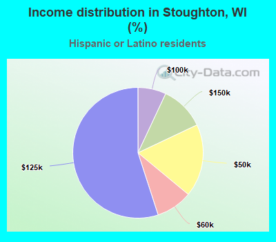 Income distribution in Stoughton, WI (%)