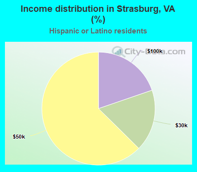 Income distribution in Strasburg, VA (%)