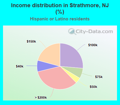 Income distribution in Strathmore, NJ (%)