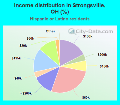 Income distribution in Strongsville, OH (%)