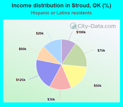 Income distribution in Stroud, OK (%)