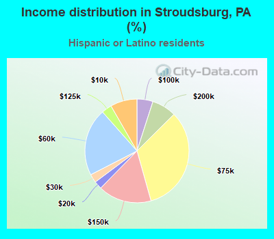 Income distribution in Stroudsburg, PA (%)