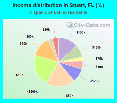 Income distribution in Stuart, FL (%)