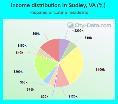 Income distribution in Sudley, VA (%)