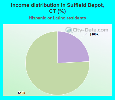 Income distribution in Suffield Depot, CT (%)