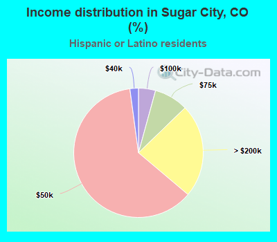 Income distribution in Sugar City, CO (%)