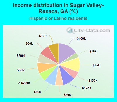 Income distribution in Sugar Valley-Resaca, GA (%)