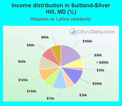 Income distribution in Suitland-Silver Hill, MD (%)