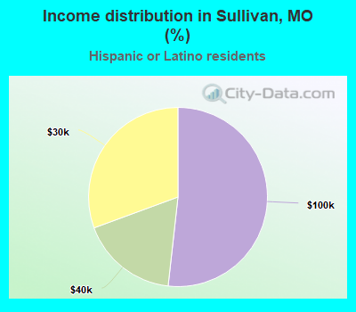 Income distribution in Sullivan, MO (%)