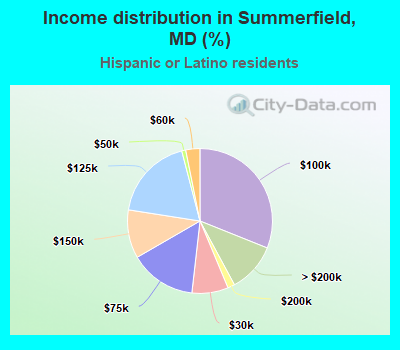 Income distribution in Summerfield, MD (%)