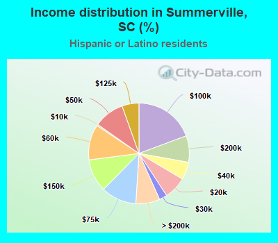 Income distribution in Summerville, SC (%)