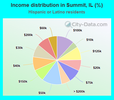 Income distribution in Summit, IL (%)