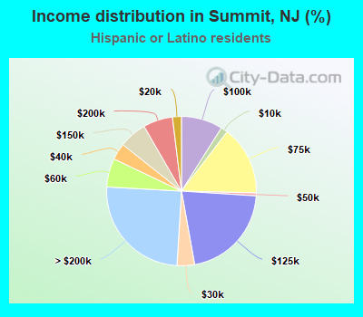 Income distribution in Summit, NJ (%)