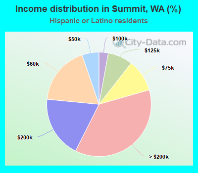 Income distribution in Summit, WA (%)