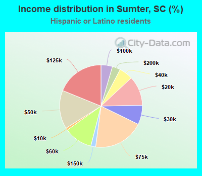 Income distribution in Sumter, SC (%)