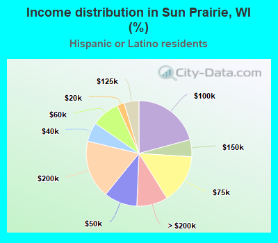 Income distribution in Sun Prairie, WI (%)