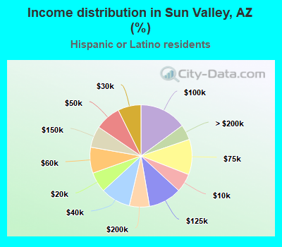 Income distribution in Sun Valley, AZ (%)