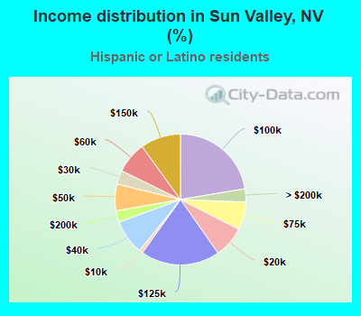 Income distribution in Sun Valley, NV (%)