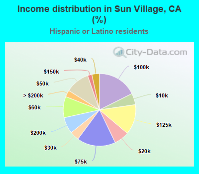 Income distribution in Sun Village, CA (%)