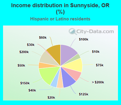 Income distribution in Sunnyside, OR (%)