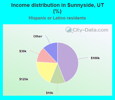 Income distribution in Sunnyside, UT (%)