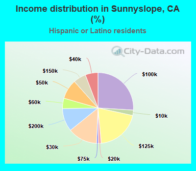 Income distribution in Sunnyslope, CA (%)
