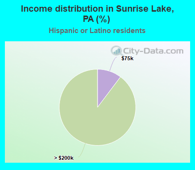 Income distribution in Sunrise Lake, PA (%)