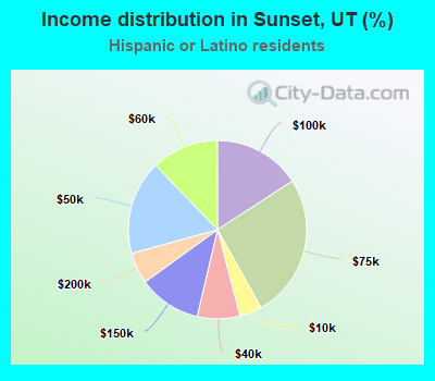 Income distribution in Sunset, UT (%)