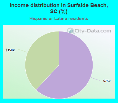 Income distribution in Surfside Beach, SC (%)