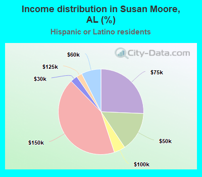 Income distribution in Susan Moore, AL (%)