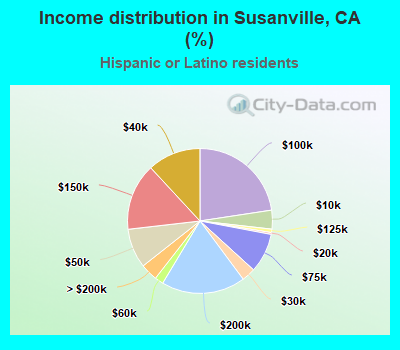 Income distribution in Susanville, CA (%)