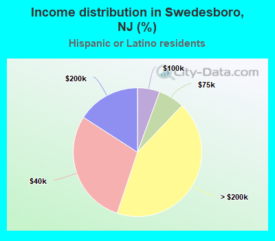 Income distribution in Swedesboro, NJ (%)