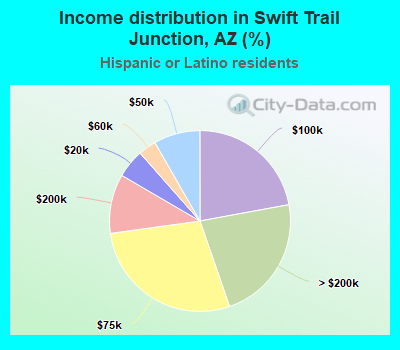 Income distribution in Swift Trail Junction, AZ (%)