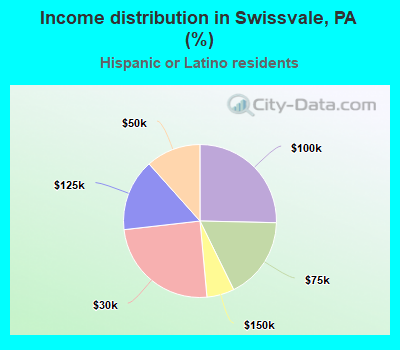 Income distribution in Swissvale, PA (%)