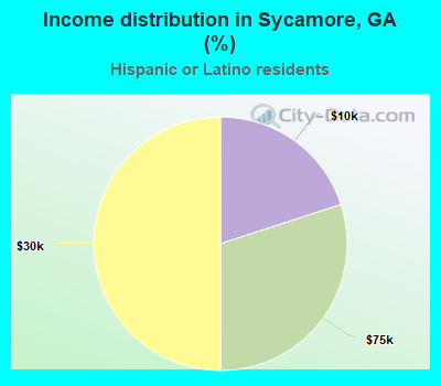 Income distribution in Sycamore, GA (%)