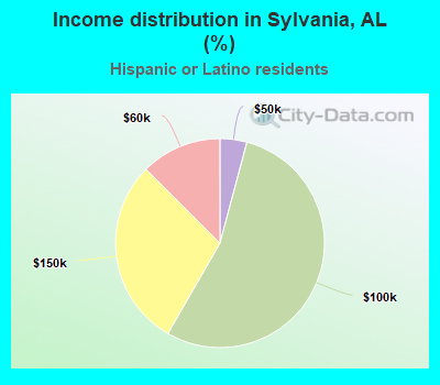 Income distribution in Sylvania, AL (%)