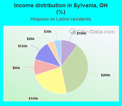 Income distribution in Sylvania, OH (%)