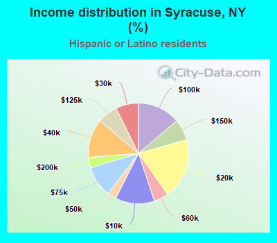 Income distribution in Syracuse, NY (%)