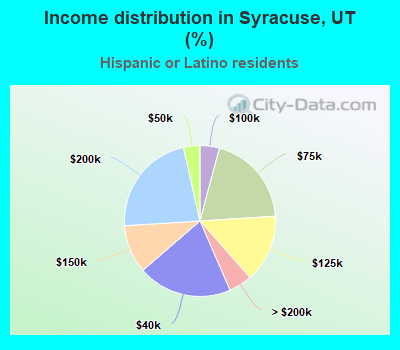 Income distribution in Syracuse, UT (%)