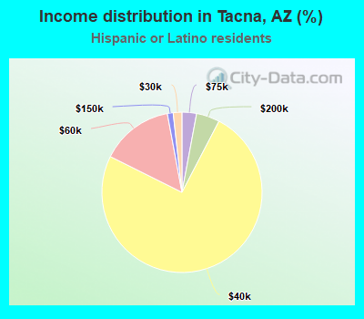 Income distribution in Tacna, AZ (%)