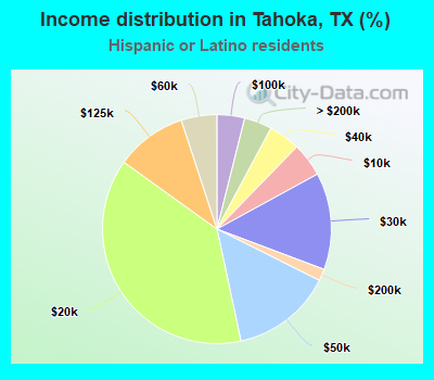 Income distribution in Tahoka, TX (%)
